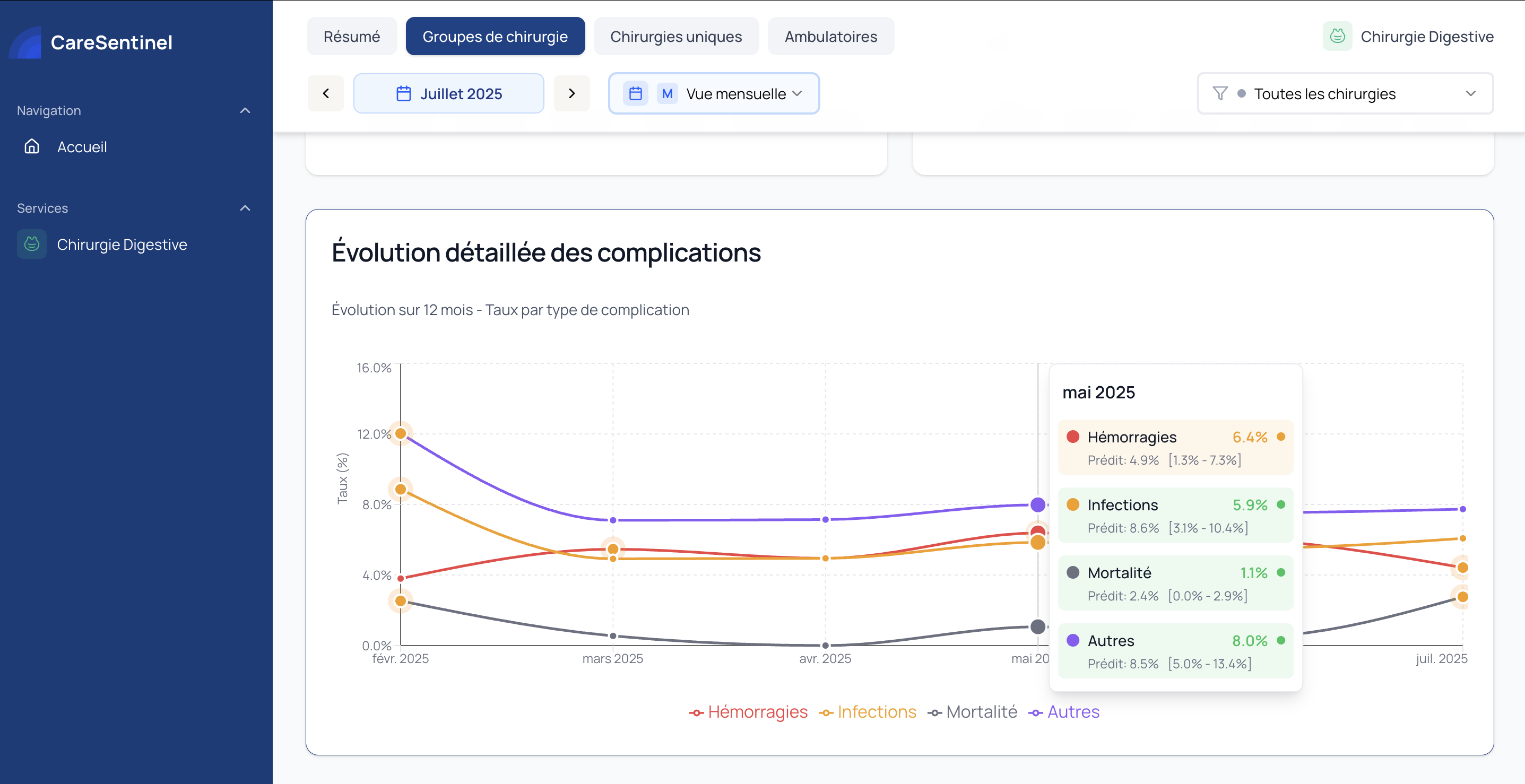 Dashboard BI chirurgical pour l'AP-HP